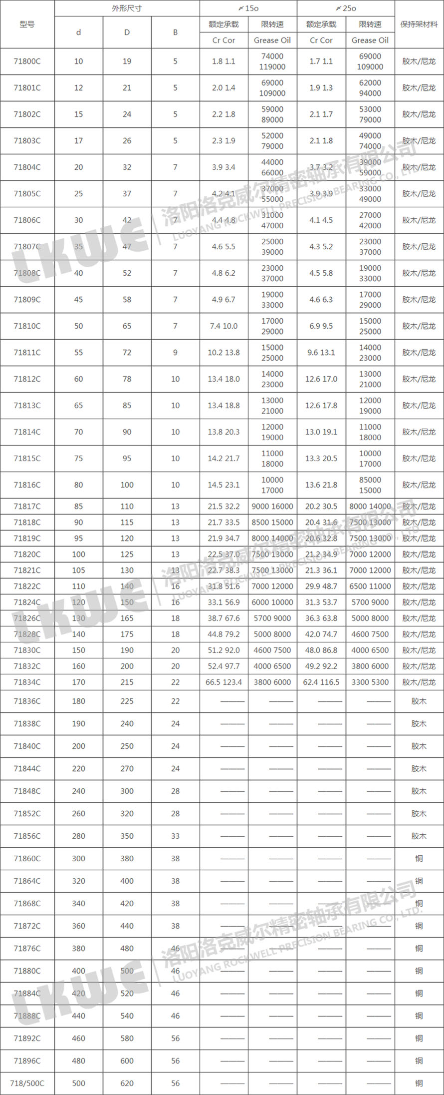 718C/ACP4標準系列軸承型號參數表