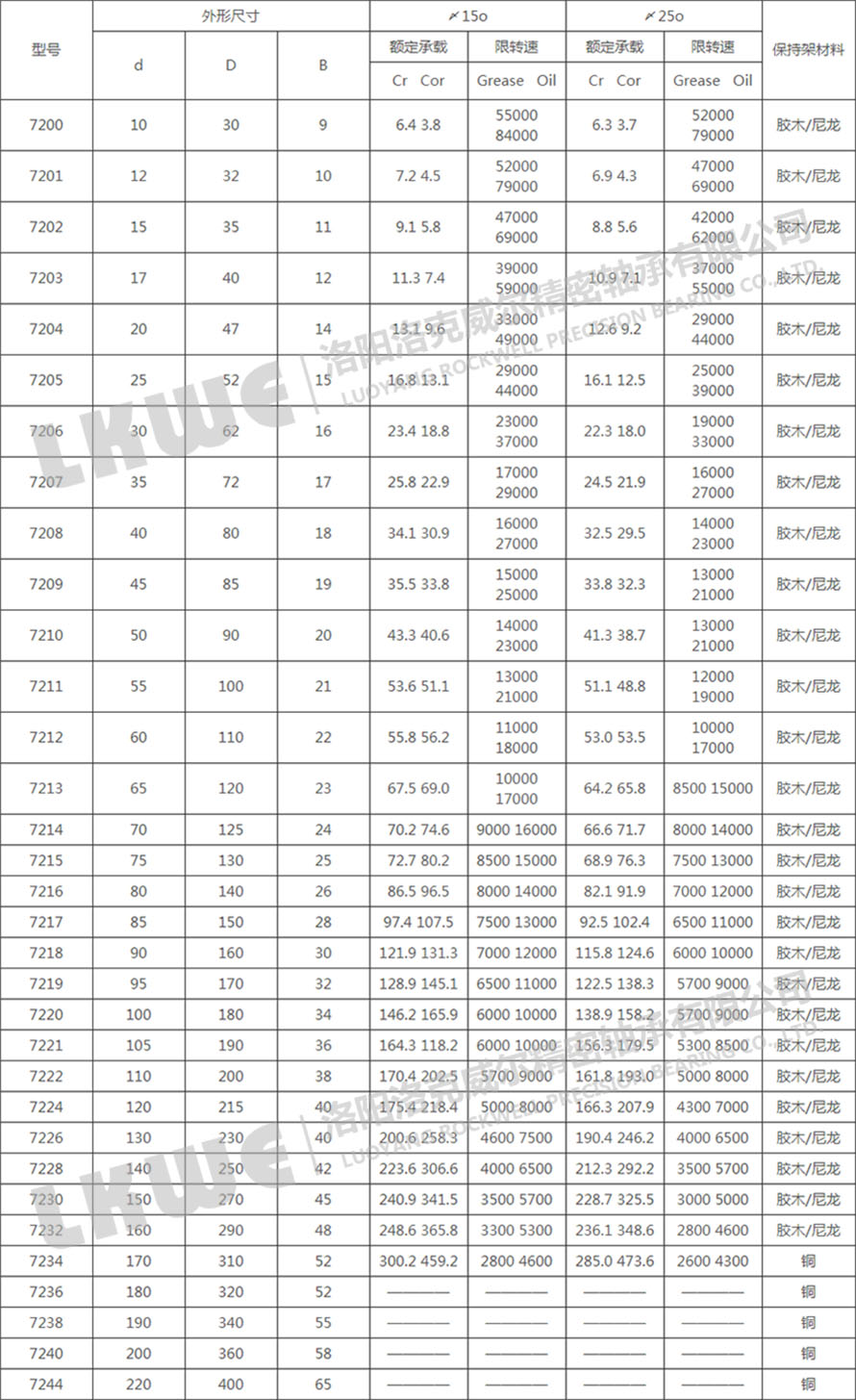 72C/ACP4標準系列詞軸承型號表