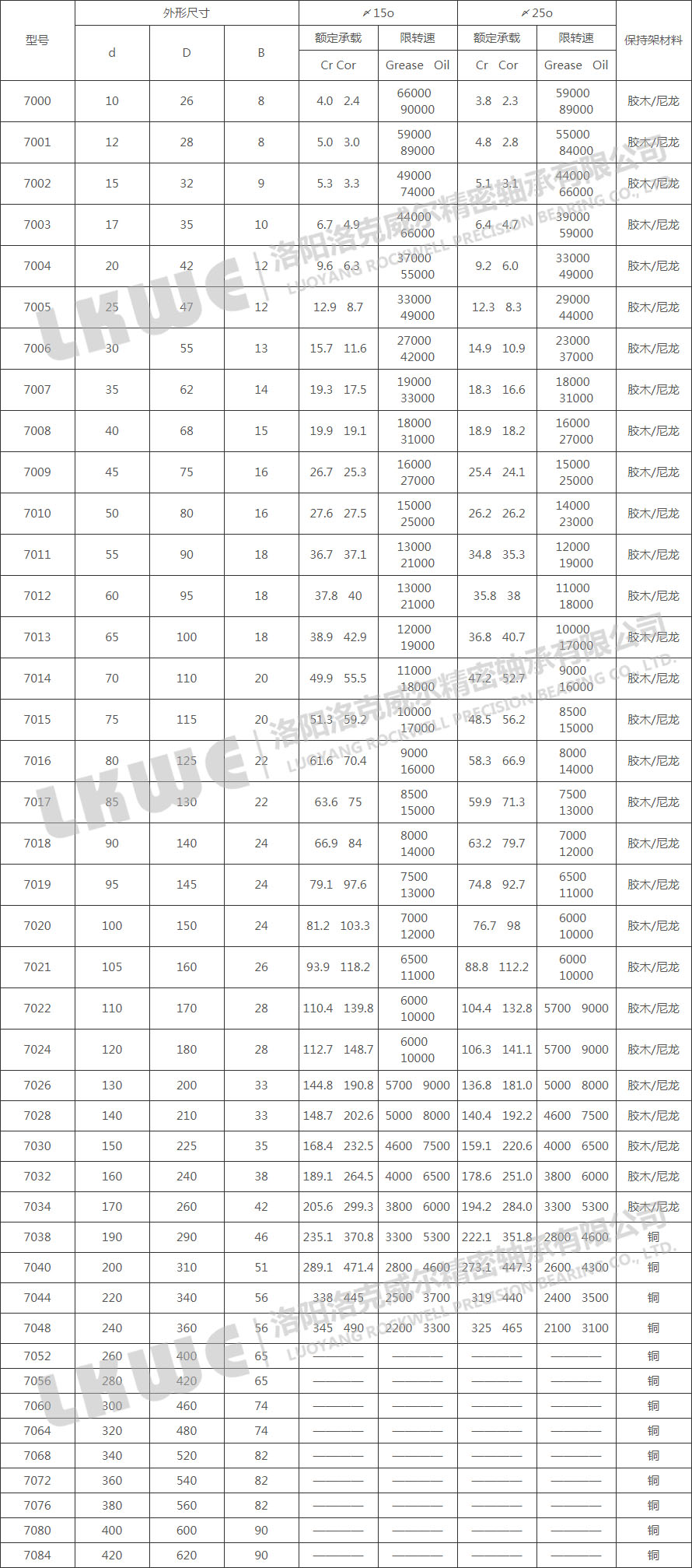 70C/ACP4標準系列軸承型號參數表